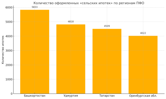 *Инфографика, показывающая количество оформленных «сельских ипотек» в регионах Приволжского федерального округа — Оренбургская область входит в четвёрку лидеров.